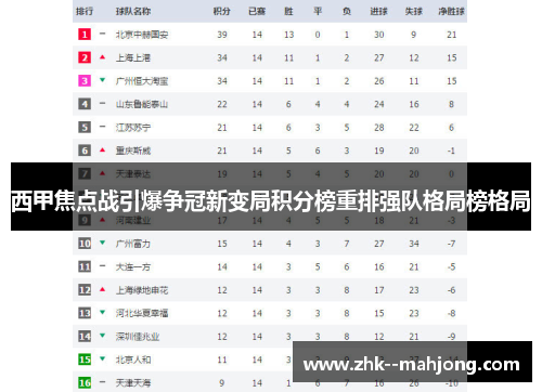 西甲焦点战引爆争冠新变局积分榜重排强队格局榜格局 西甲焦点战引爆争冠新变局积分榜重排强队格局榜格局